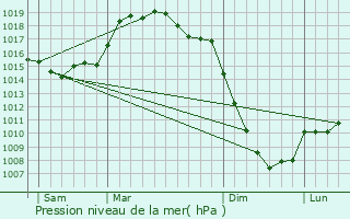 Graphe de la pression atmosphrique prvue pour Grado
