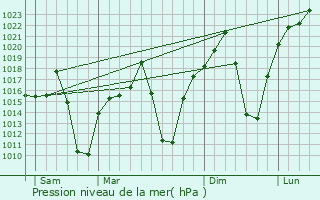 Graphe de la pression atmosphrique prvue pour Mosopa