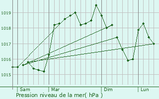 Graphe de la pression atmosphrique prvue pour Pourcharesses