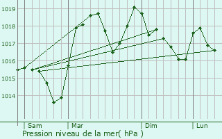 Graphe de la pression atmosphrique prvue pour Villard-Reculas