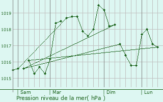 Graphe de la pression atmosphrique prvue pour Le Pompidou
