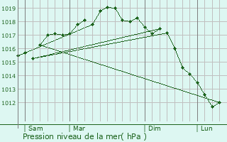 Graphe de la pression atmosphrique prvue pour Terracina