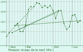 Graphe de la pression atmosphrique prvue pour Royas