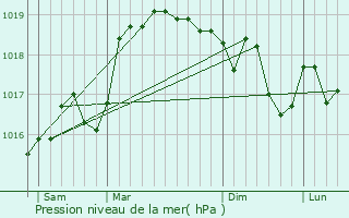 Graphe de la pression atmosphrique prvue pour Saint-Pierre-de-Chandieu