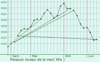 Graphe de la pression atmosphrique prvue pour Fontaine-en-Dormois