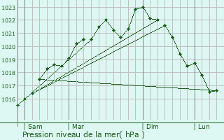 Graphe de la pression atmosphrique prvue pour Mont-Saint-Rmy