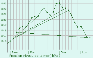 Graphe de la pression atmosphrique prvue pour Juniville