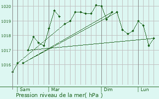 Graphe de la pression atmosphrique prvue pour Villeparois