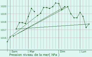 Graphe de la pression atmosphrique prvue pour Blondefontaine