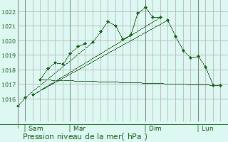 Graphe de la pression atmosphrique prvue pour Les Charmontois