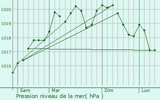 Graphe de la pression atmosphrique prvue pour Darois