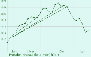 Graphe de la pression atmosphrique prvue pour Couvertpuis