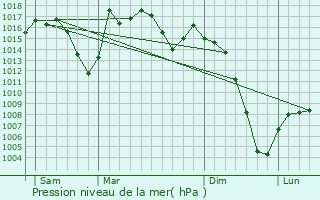 Graphe de la pression atmosphrique prvue pour Sangesa