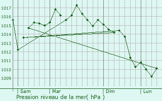 Graphe de la pression atmosphrique prvue pour Al Hocema