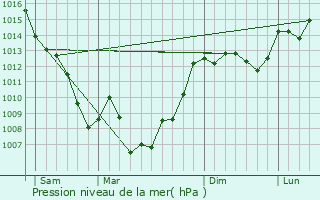 Graphe de la pression atmosphrique prvue pour Saint-Louis-et-Parahou