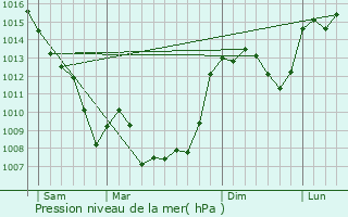 Graphe de la pression atmosphrique prvue pour Cahus