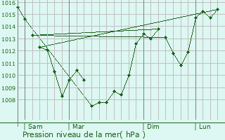 Graphe de la pression atmosphrique prvue pour Favars