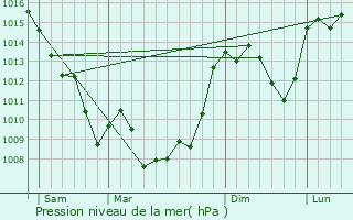 Graphe de la pression atmosphrique prvue pour Sadroc