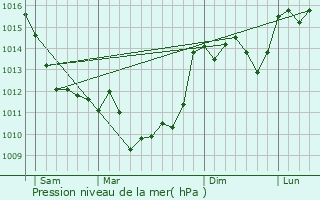 Graphe de la pression atmosphrique prvue pour Ronsenac