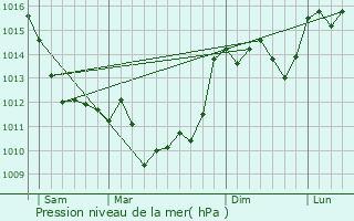 Graphe de la pression atmosphrique prvue pour Nonac