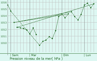 Graphe de la pression atmosphrique prvue pour Touvrac