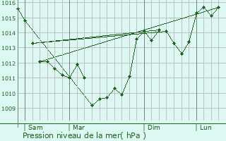 Graphe de la pression atmosphrique prvue pour Teyjat