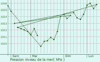Graphe de la pression atmosphrique prvue pour Chantillac