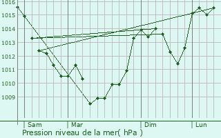 Graphe de la pression atmosphrique prvue pour Jumilhac-le-Grand