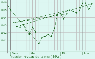 Graphe de la pression atmosphrique prvue pour Valeyrac