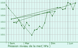 Graphe de la pression atmosphrique prvue pour Grayan-et-l