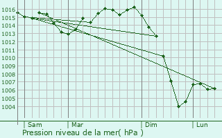 Graphe de la pression atmosphrique prvue pour Asques