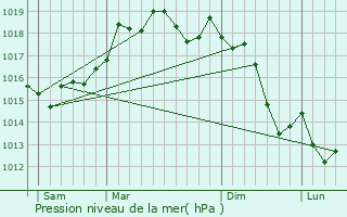 Graphe de la pression atmosphrique prvue pour Lentini