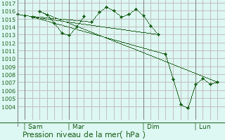 Graphe de la pression atmosphrique prvue pour Neuffons