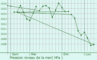 Graphe de la pression atmosphrique prvue pour El Amria