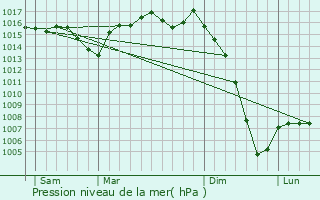 Graphe de la pression atmosphrique prvue pour Carsac-de-Gurson