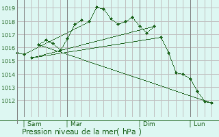 Graphe de la pression atmosphrique prvue pour Frattaminore