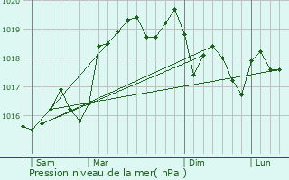 Graphe de la pression atmosphrique prvue pour Glun