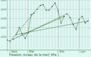 Graphe de la pression atmosphrique prvue pour Clrieux