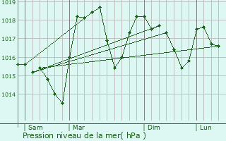 Graphe de la pression atmosphrique prvue pour Les Contamines-Montjoie