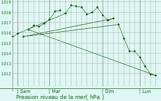 Graphe de la pression atmosphrique prvue pour Cisterna di Latina