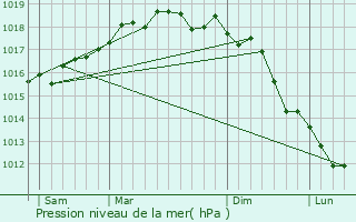 Graphe de la pression atmosphrique prvue pour Latina scalo