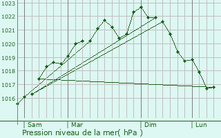 Graphe de la pression atmosphrique prvue pour Laval-sur-Tourbe