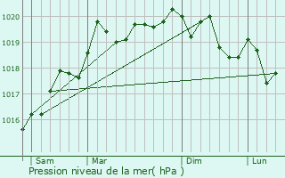 Graphe de la pression atmosphrique prvue pour Vy-ls-Rupt