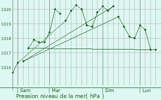 Graphe de la pression atmosphrique prvue pour Aubaine