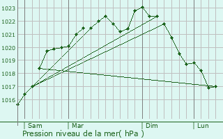 Graphe de la pression atmosphrique prvue pour La Chapelle-Moutils