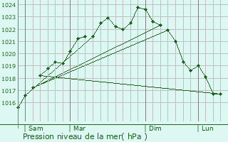 Graphe de la pression atmosphrique prvue pour Liesse-Notre-Dame