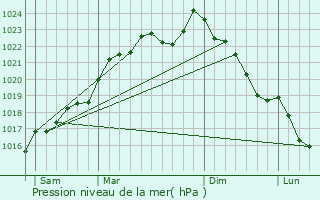 Graphe de la pression atmosphrique prvue pour Thuin