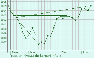Graphe de la pression atmosphrique prvue pour Sainte-Colombe-sur-Guette