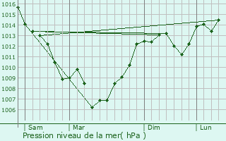 Graphe de la pression atmosphrique prvue pour Villalier