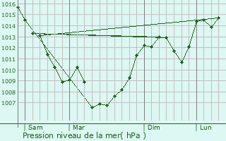 Graphe de la pression atmosphrique prvue pour Combret